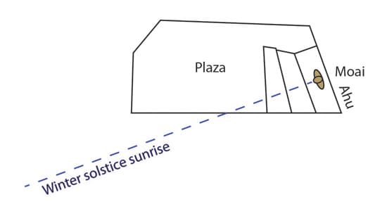 Ahu Huri A Urenga hledí k východu slunce o zimním slunovratu. Ahu je vůči prostranství pootočené o 20°, aby socha moai mohla hledět k východu slunce o zimním slunovratu, přestože prostranství k němu orientované není.